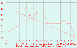 Courbe de la force du vent pour Zavizan