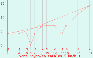 Courbe de la force du vent pour Bitola