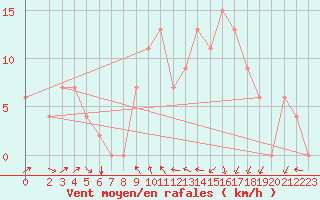 Courbe de la force du vent pour Bizerte