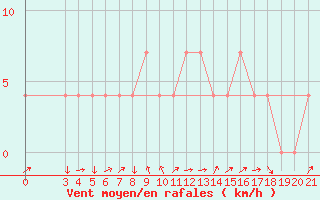 Courbe de la force du vent pour Gospic