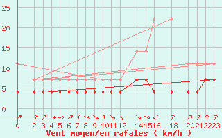 Courbe de la force du vent pour Plauen