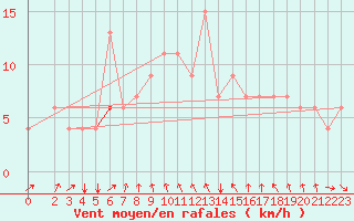 Courbe de la force du vent pour Kelibia