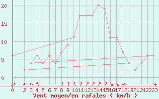 Courbe de la force du vent pour Vigna Di Valle