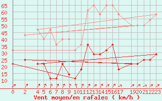 Courbe de la force du vent pour Marienberg