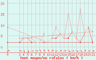 Courbe de la force du vent pour Akhisar