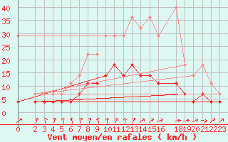 Courbe de la force du vent pour Lingen