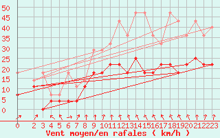 Courbe de la force du vent pour Harzgerode