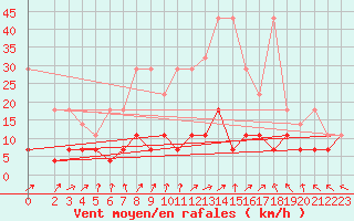 Courbe de la force du vent pour Alfeld