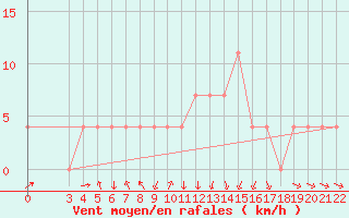 Courbe de la force du vent pour Banja Luka