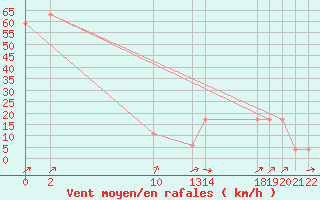 Courbe de la force du vent pour le bateau 9HXC9