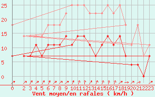 Courbe de la force du vent pour Wunsiedel Schonbrun