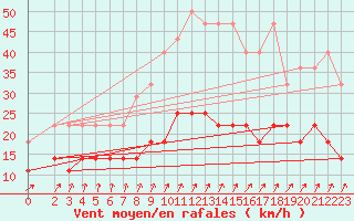 Courbe de la force du vent pour Doberlug-Kirchhain