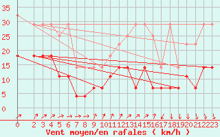 Courbe de la force du vent pour Schmuecke