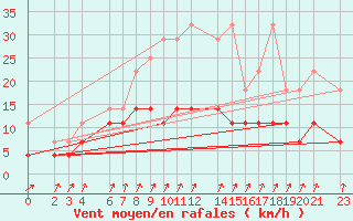 Courbe de la force du vent pour Sint Katelijne-waver (Be)