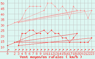 Courbe de la force du vent pour Braunlage