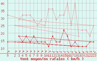 Courbe de la force du vent pour Klippeneck