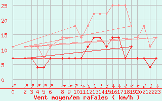 Courbe de la force du vent pour Muenchen-Stadt