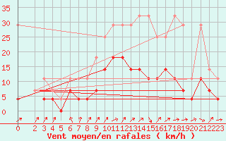 Courbe de la force du vent pour Werl