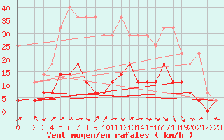 Courbe de la force du vent pour Alfeld
