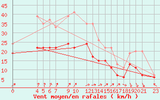 Courbe de la force du vent pour Brest (29)