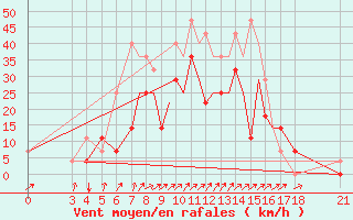 Courbe de la force du vent pour Vitebsk