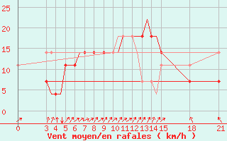 Courbe de la force du vent pour Rivne