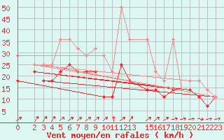 Courbe de la force du vent pour Weinbiet