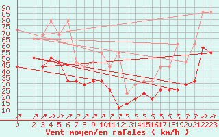 Courbe de la force du vent pour Ummendorf