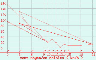 Courbe de la force du vent pour Base Esperanza