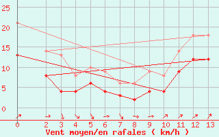 Courbe de la force du vent pour la bouée 6100001