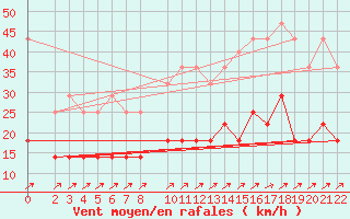 Courbe de la force du vent pour Sint Katelijne-waver (Be)