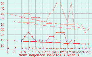 Courbe de la force du vent pour Bad Marienberg