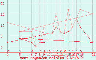 Courbe de la force du vent pour Kusadasi