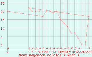 Courbe de la force du vent pour Scilly - Saint Mary