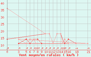 Courbe de la force du vent pour Vitebsk