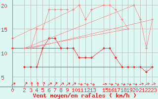 Courbe de la force du vent pour Lige Bierset (Be)