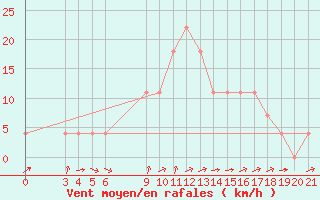 Courbe de la force du vent pour Banja Luka