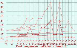 Courbe de la force du vent pour Deuselbach