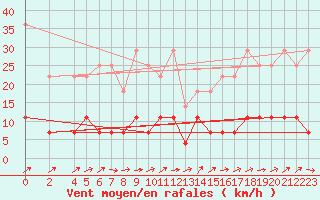 Courbe de la force du vent pour Braunlage