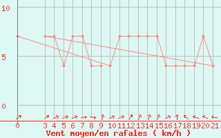 Courbe de la force du vent pour Gradiste