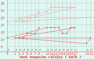 Courbe de la force du vent pour Sint Katelijne-waver (Be)