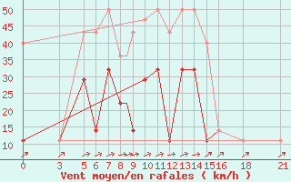 Courbe de la force du vent pour Vitebsk