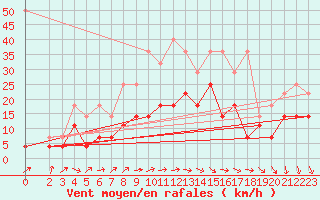 Courbe de la force du vent pour Osterfeld