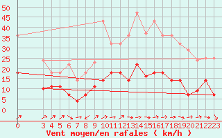 Courbe de la force du vent pour Madridejos