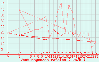 Courbe de la force du vent pour Jendouba