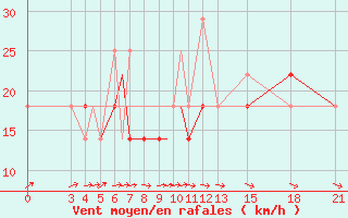 Courbe de la force du vent pour Mogilev