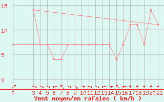 Courbe de la force du vent pour Zavizan