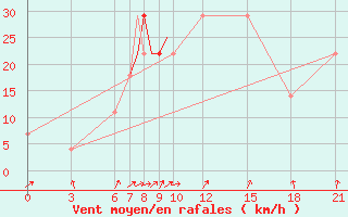 Courbe de la force du vent pour Kharkiv