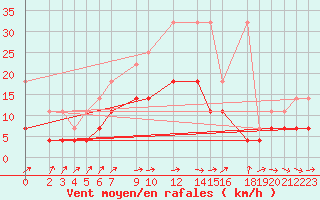 Courbe de la force du vent pour Soltau