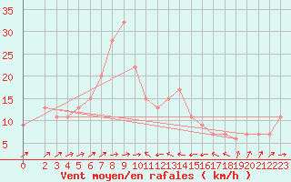 Courbe de la force du vent pour Bejaia